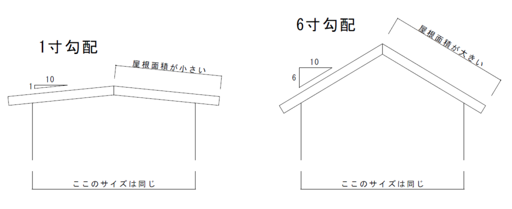 住宅の屋根勾配とは？選び方からメリット・デメリットまで徹底解説！